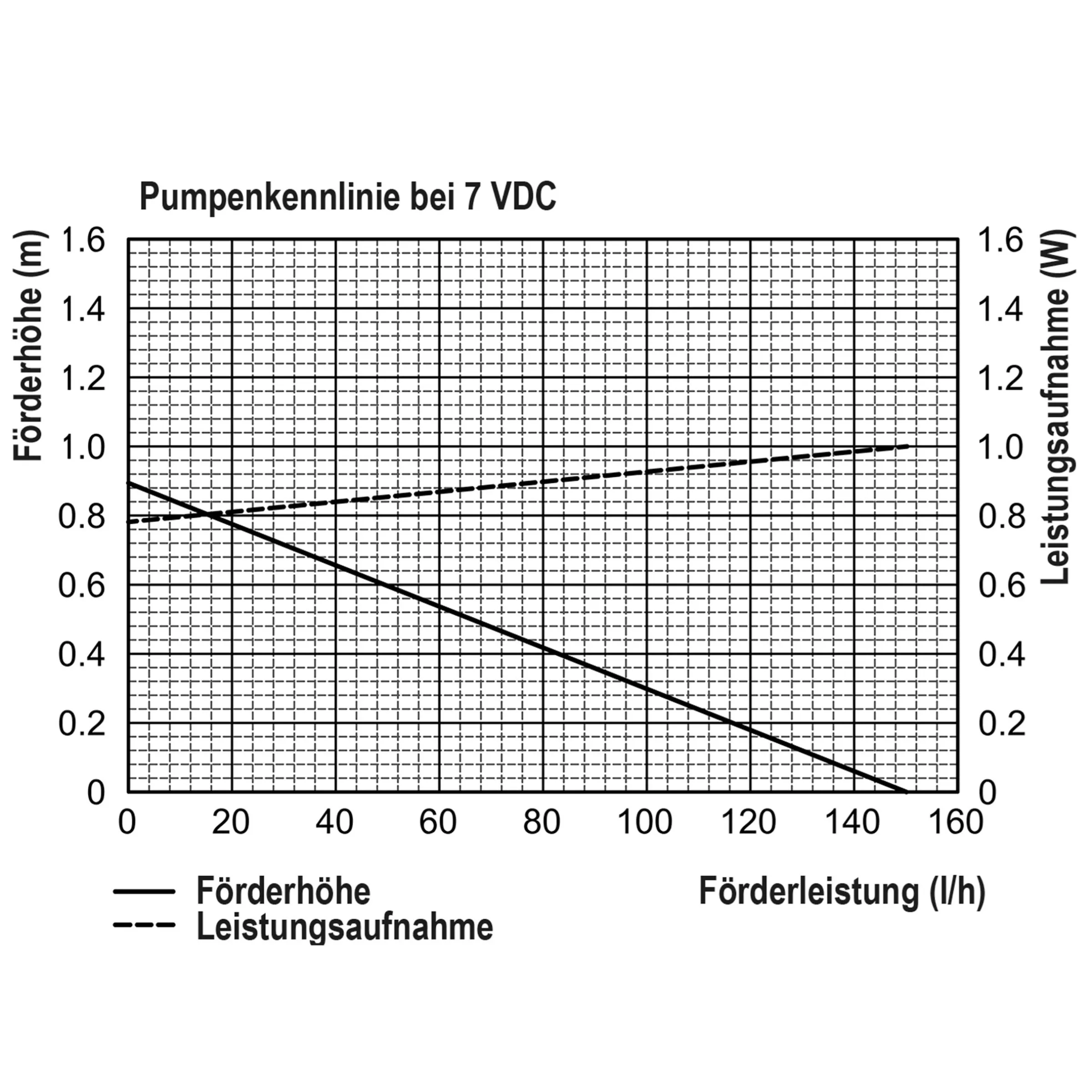 Solar Pumpenset 6/140 mit Akkuspeicher für Brunnen