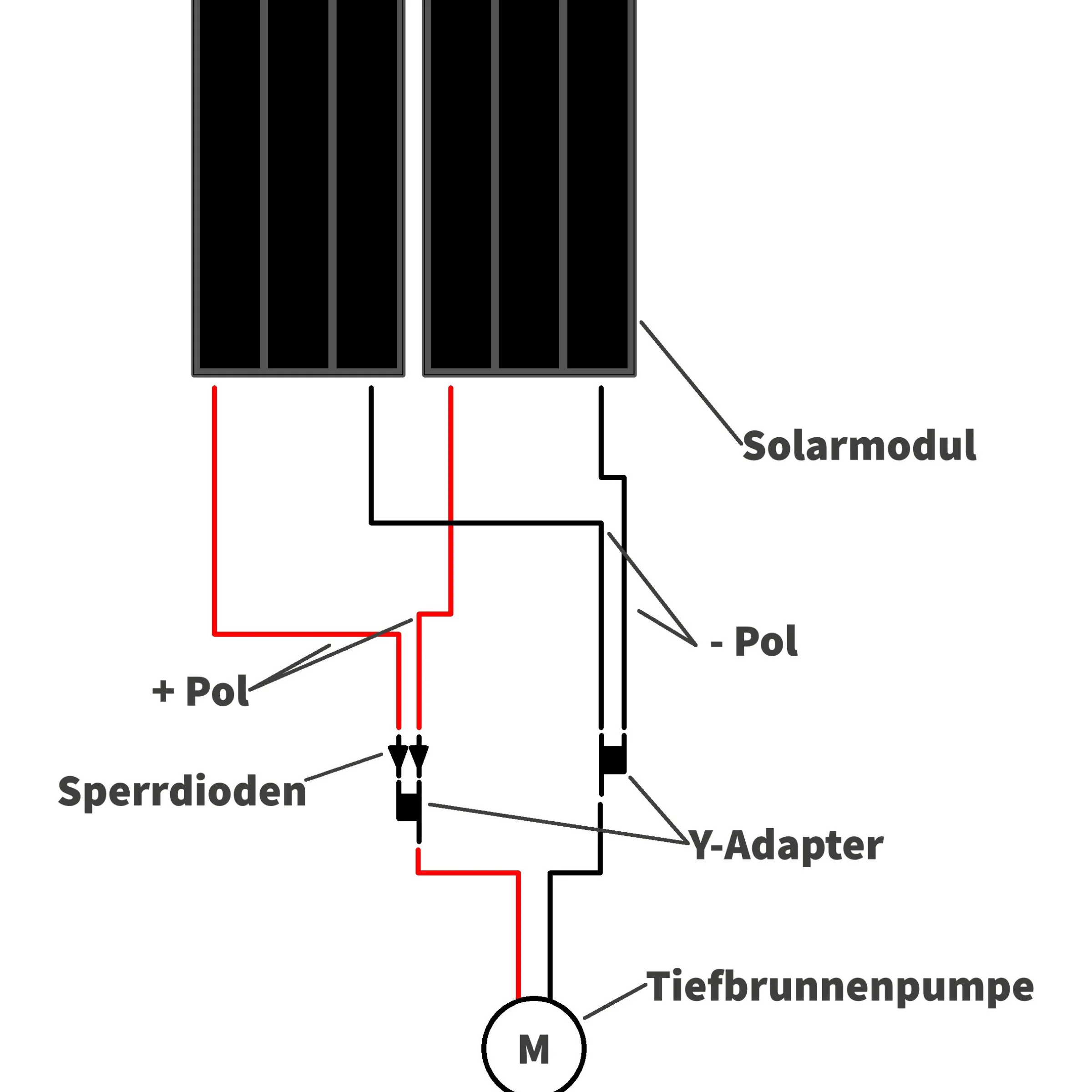 Solar Tiefbrunnenpumpenset 150 Wp / 30 m Förderhöhe